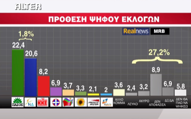 Νικήτρια στις εκλογές η&#8230; αδιευκρίνιστη ψήφος!