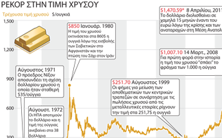 Ιστορική αναδρομή στην τιμή του χρυσού