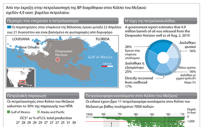 Τεράστια η οικολογική καταστροφή στον κόλπο του Μεξικό