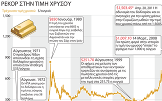 Εκτός ελέγχου η άνοδος του χρυσού