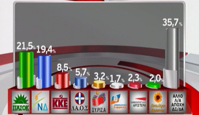 Προβάδισμα 2,1 μονάδων διατηρεί το ΠΑΣΟΚ
