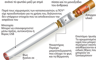 Ασφαλές ή όχι το ηλεκτρονικό τσιγάρο