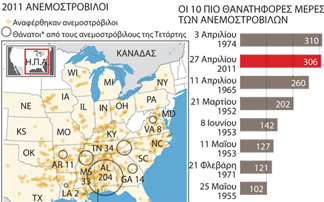 Οι φονικότεροι ανεμοστρόβιλοι στις ΗΠΑ