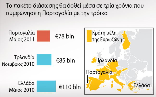 Το σχέδιο διάσωσης της Πορτογαλίας