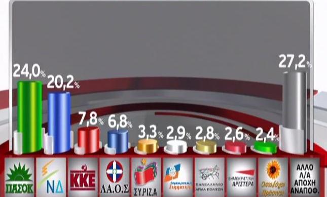 Προβάδισμα 3,8 μονάδων διατηρεί το ΠΑΣΟΚ