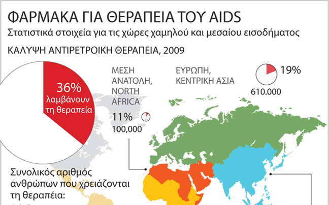 Οι θεραπείες για το AIDS