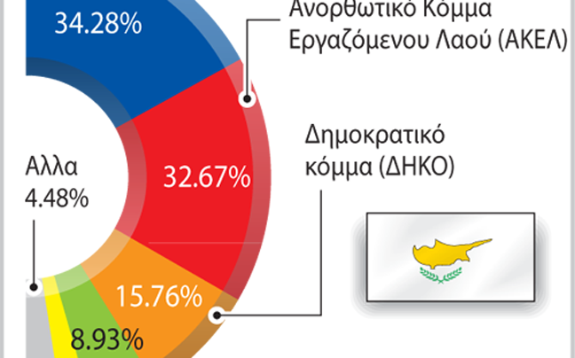 Διεργασίες στα κόμματα για την προεδρία της Βουλής