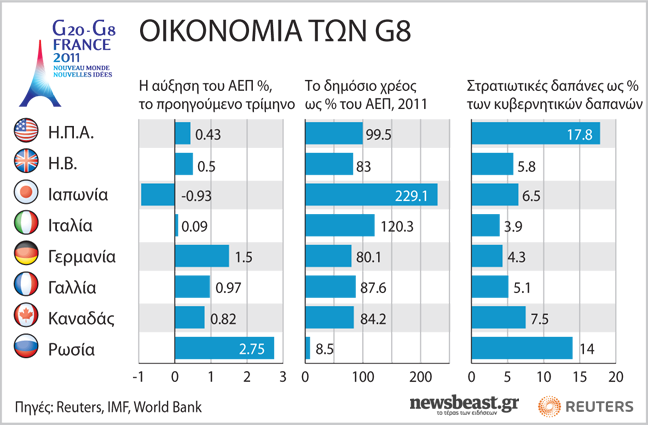 Οι οικονομίες των χωρών της G8