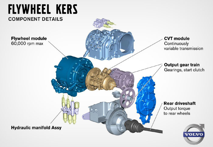 Η Volvo θα χρησιμοποιήσει «KERS»