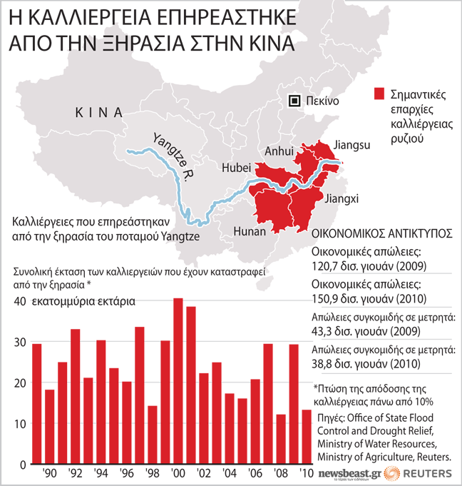 Απίστευτες ζημιές από την ξηρασία στην Κίνα