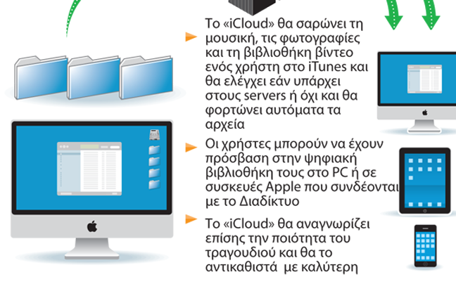 Εξοικειωθείτε με την νέα υπηρεσία iCloud της Apple