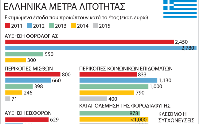 Νέος γύρος λιτότητας στην Ελλάδα