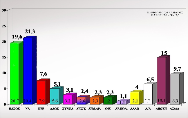 Προβάδισμα δύο μονάδων της Νέας Δημοκρατίας