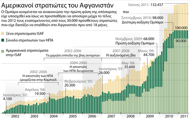 Οι αμερικανοί στρατιώτες εγκαταλείπουν σταδιακά το Αφγανιστάν