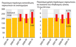 Η παγκόσμια έκθεση για τα ναρκωτικά για το 2011