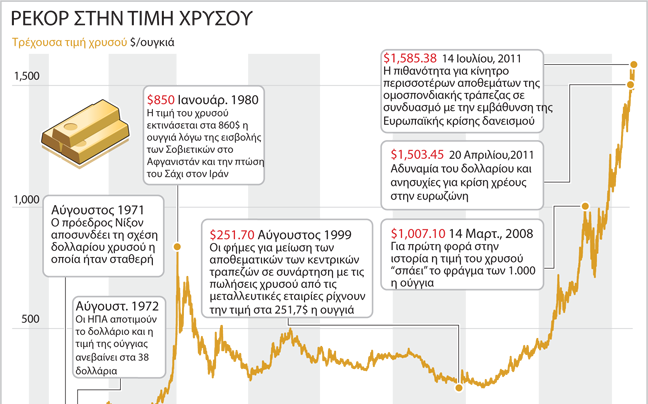 Η ανεξέλεγκτη ανοδική πορεία του χρυσού