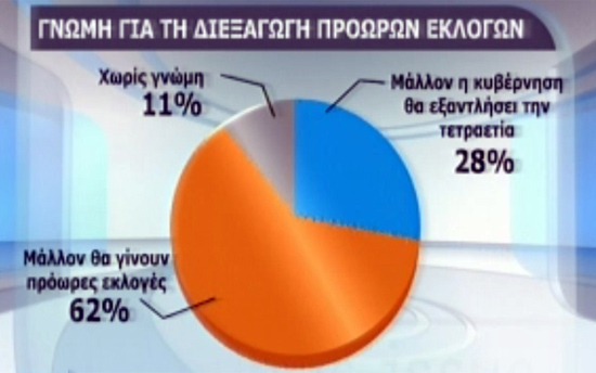 Στο 38% η αποχή σύμφωνα με δημοσκόπηση της Public Issue