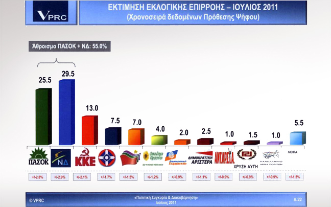 Η Ν.Δ. βρίσκεται 4 μονάδες μπροστά από το ΠΑΣΟΚ