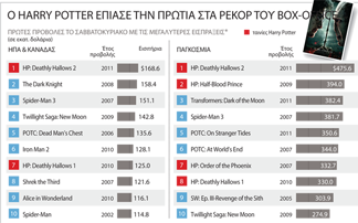 Τρέλανε τα ταμεία ο Χάρι Πότερ