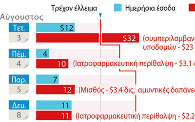 Η ταμειακή ρευστότητα των ΗΠΑ μετά τις 2 Αυγούστου