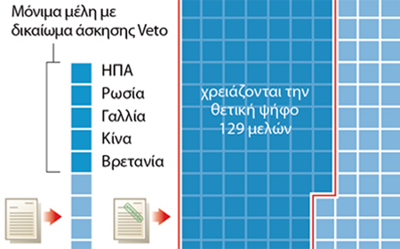 Μέλος του ΟΗΕ θέλει να γίνει η Παλαιστίνη