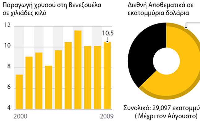 Εθνικοποιούνται τα χρυσωρυχεία στη Βενεζουέλα