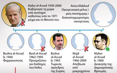 Σαράντα χρόνια εξουσίας για την οικογένεια Άσαντ