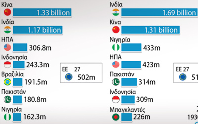 Κοντεύουν τα 7 δισ. οι κάτοικοι του πλανήτη