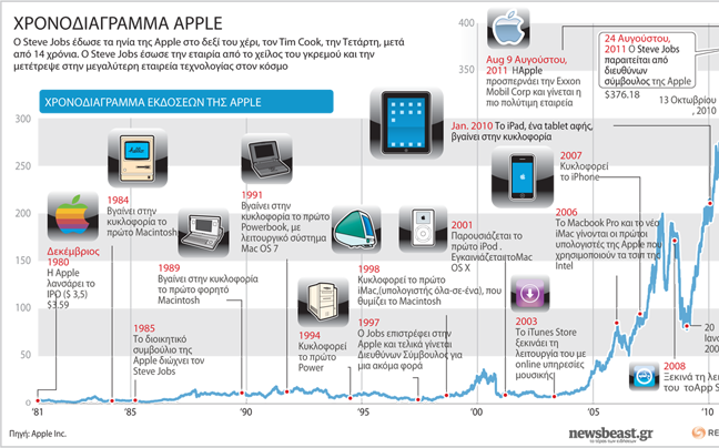 Η Apple από το 1981 έως σήμερα