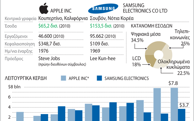 Apple-Samsung σημειώσατε…