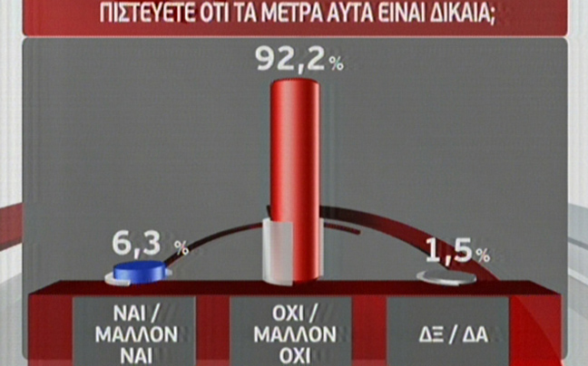 Επτά στους δέκα Έλληνες θα πληρώσουν τα νέα χαράτσια