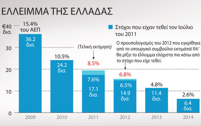 Το ελληνικό έλλειμμα του προϋπολογισμού