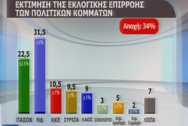 Με 9% προηγείται η ΝΔ του ΠΑΣΟΚ