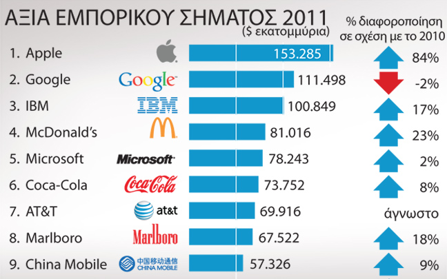 Η Apple το ισχυρότερο brand στον κόσμο