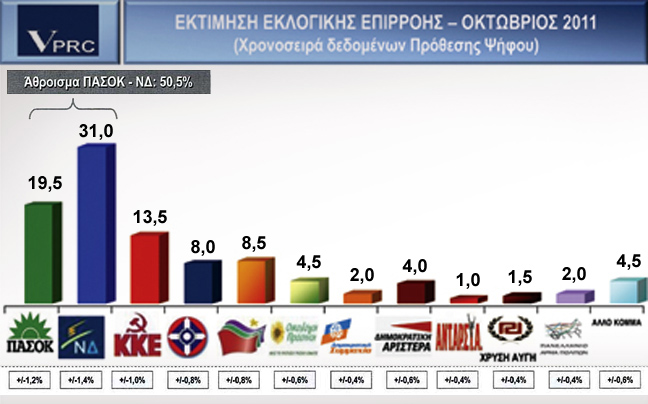 Σημαντικό προβάδισμα στη ΝΔ δίνει νέα δημοσκόπηση