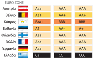 Η πιστοληπτική ικανότητα των χωρών της ευρωζώνης