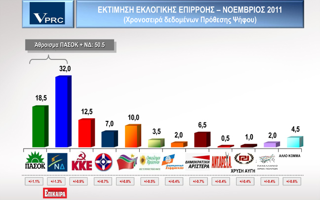 Τέσσερις στους 10 Έλληνες δε βλέπουν αυτοδυναμία