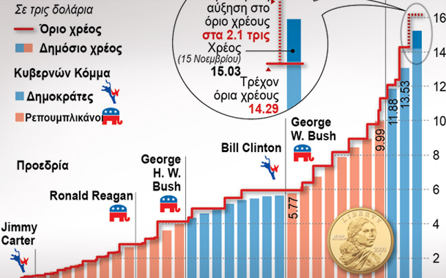 Στα ύψη και πάλι το χρέος των ΗΠΑ