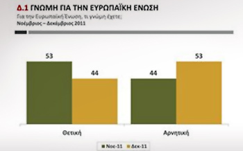 Επτά στους 10 Έλληνες δε θέλουν επιστροφή στη δραχμή
