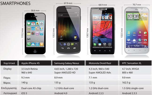 Τα τέσσερα πιο «καυτά» smartphones της αγοράς!