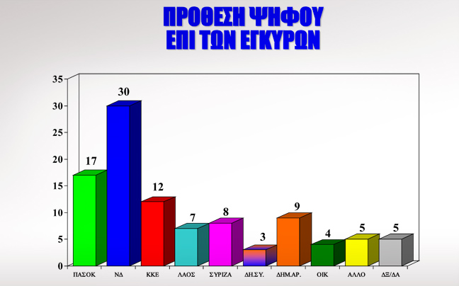 Με 13% προηγείται η ΝΔ του ΠΑΣΟΚ