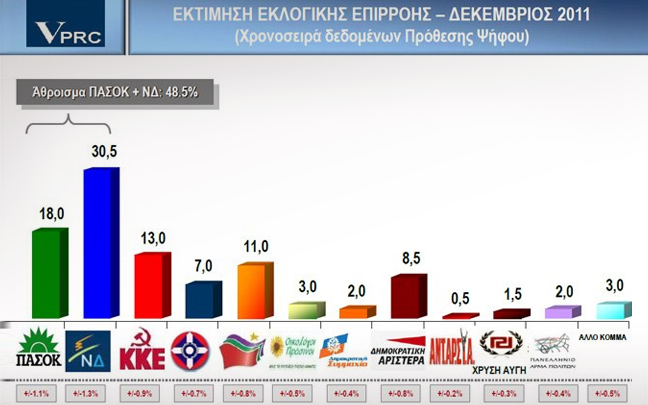 Προβάδισμα 12,5 μονάδων δίνει δημοσκόπηση στη ΝΔ