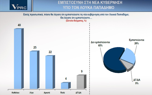 Το 65% δεν εμπιστεύεται το νέο κυβερνητικό σχήμα