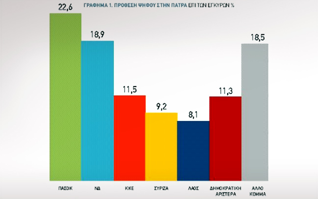 Πατρα-τρακ για τον Παπανδρέου!