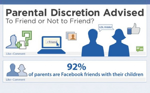 Οι περισσότεροι γονείς παρακολουθούν τα παιδιά τους στο Facebook