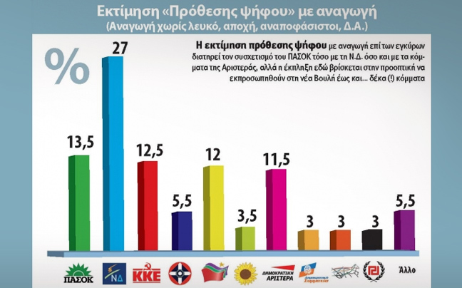 Νέα δημοσκόπηση – πανωλεθρία για το ΠΑΣΟΚ