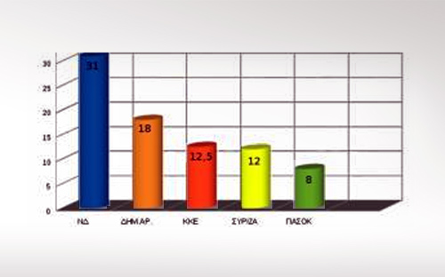 Πέμπτο κόμμα το ΠΑΣΟΚ