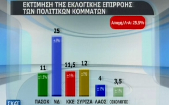 Παραμένει πρώτο κόμμα η Νέα Δημοκρατία