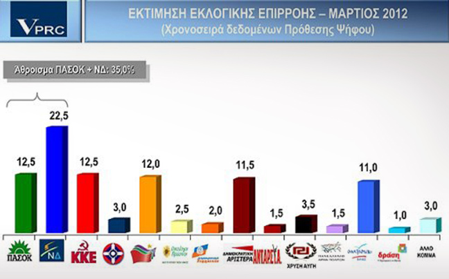 Δεν ξεπερνούν το 35% ΠΑΣΟΚ και ΝΔ