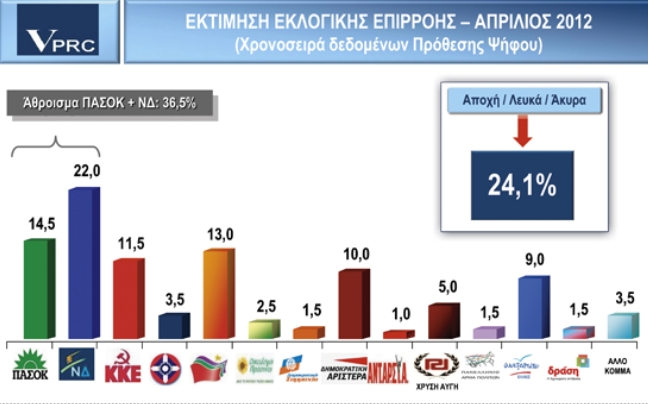 Οκτακομματική Βουλή με προβάδισμα 7,5 μονάδων στη ΝΔ